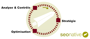 Phases de gestion SEO - toutes les phases
