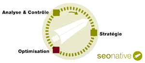 Phases de gestion SEO - Optimisation