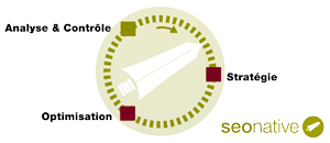 Phases de gestion SEO - stratégie et optimisation