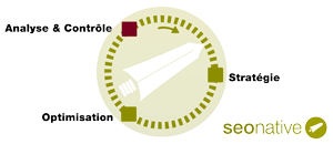 Phases de gestion SEO - analyse et contrôle